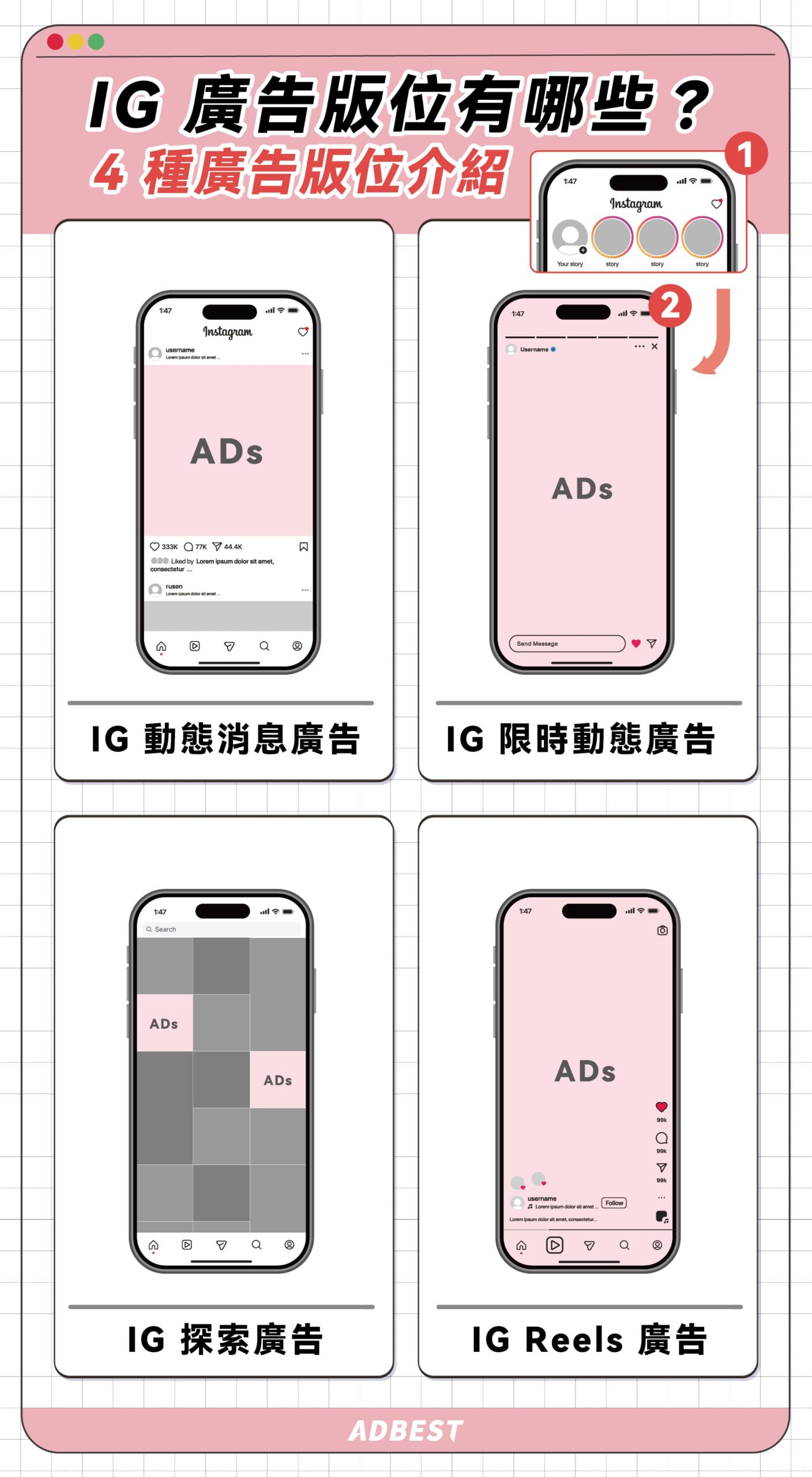 4 種 ig廣告版位：ig動態消息廣告、ig限時動態廣告、ig探索廣告、IG Reels廣告
