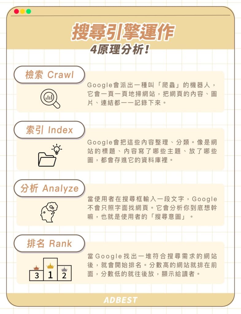 搜尋引擎運作四步驟:檢索、索引、分析、排名