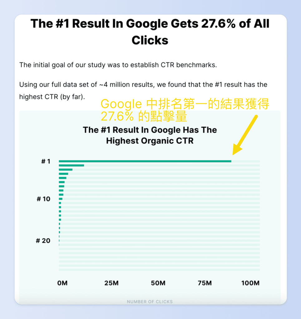 Backlinko 研究搜尋結果前 3 名網站就能拿下 54.4% 的點擊