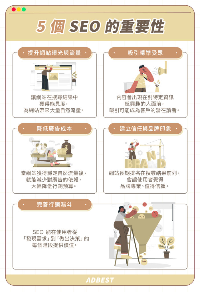 5個SEO 的重要性:提升網站曝光與流量、吸引精準受眾、降低廣告成本、建立信任與品牌印象、完善行銷漏斗