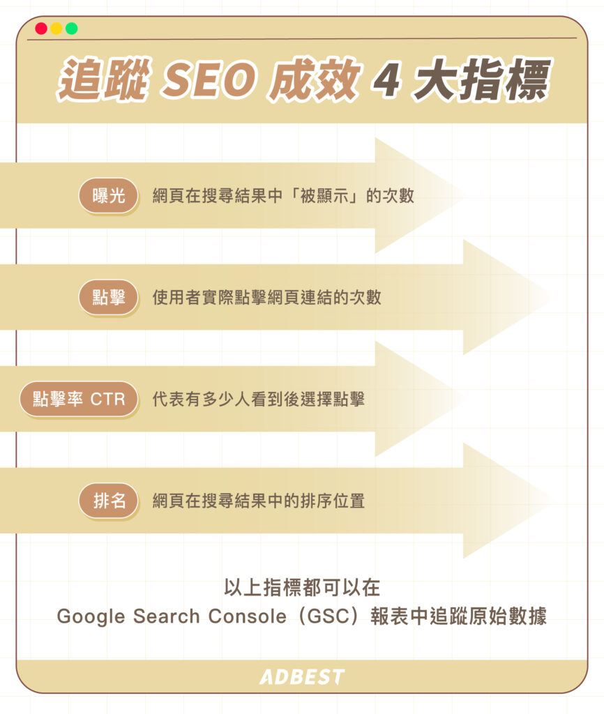 追蹤 SEO 成效主要有四大關鍵指標:曝光、點擊、點擊率與排名
