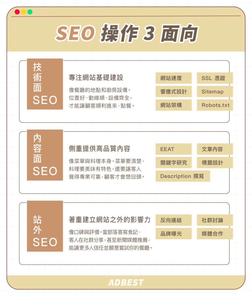 SEO 操作三面向:技術面 SEO、內容面 SEO、站外 SEO
