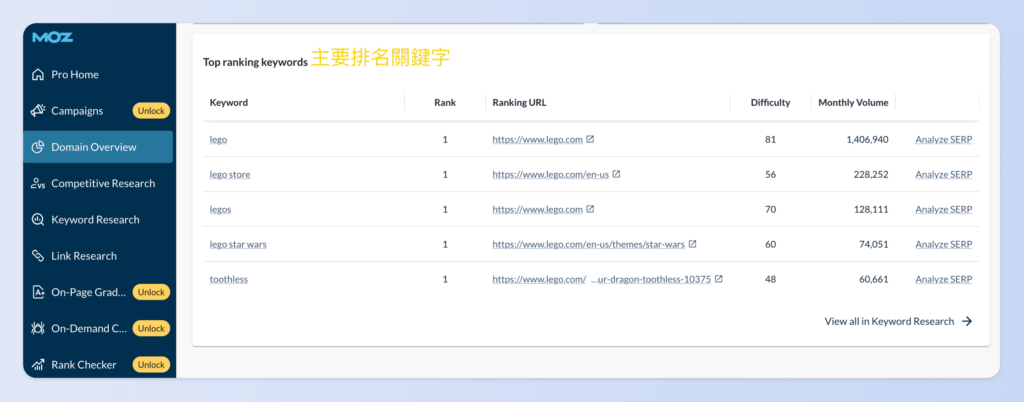 Moz 以兩個獨特評估指標 Domain Authority(DA 網站權重)與 Page Authority(PA 單頁權威度)聞名