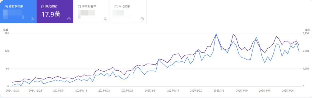 客戶網站GSC加上 ADBest 合作文章數據曝光提升為17.9萬,增幅達 381%