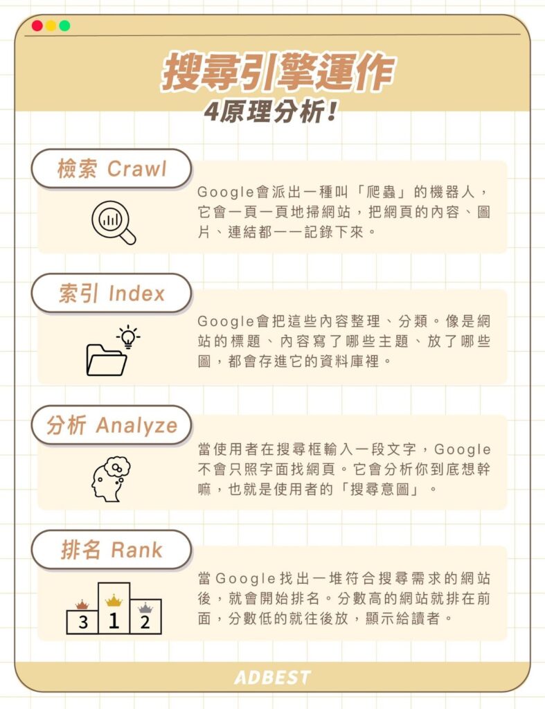 搜尋引擎運作 4 步驟：讓文章出現在搜尋前端