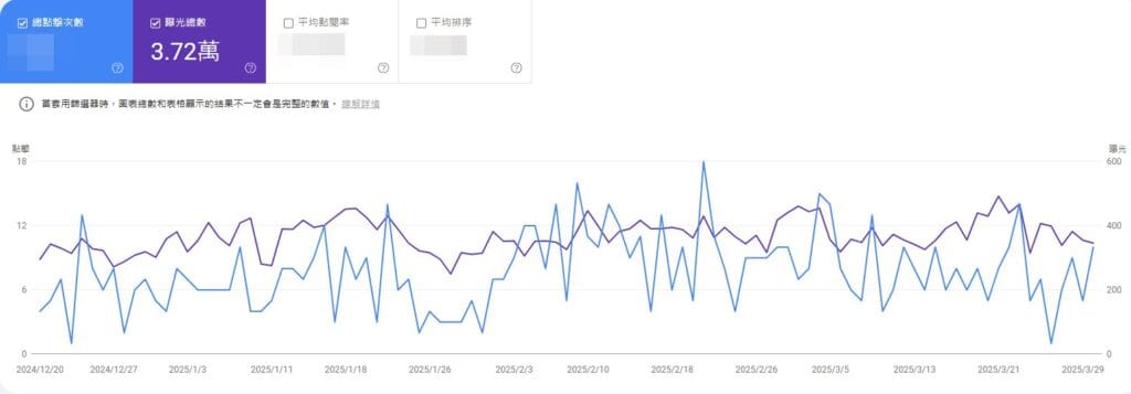 客戶網站GSC移除 ADBest 合作文章數據曝光為3.72萬
