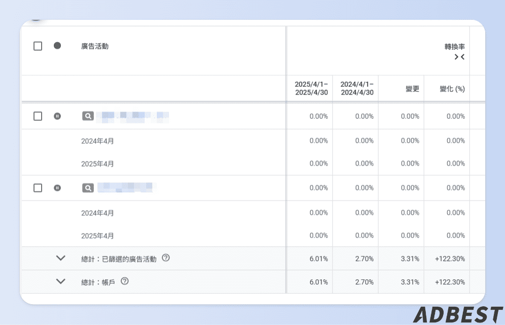 ADBest 與食品業合作的轉換率數據