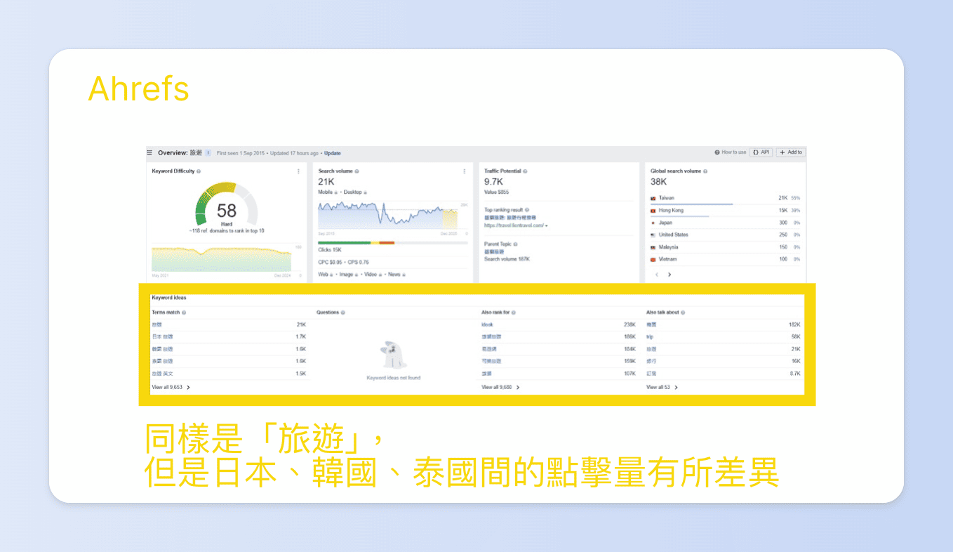 Ahrefs能顯示搜尋量、SEO 難度、點擊率幫助長尾關鍵字研究