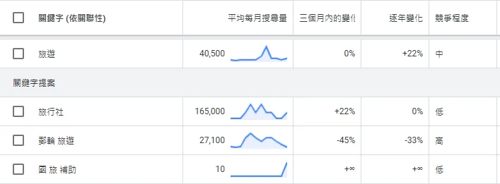 用Google Keyword Planner找出長尾關鍵字