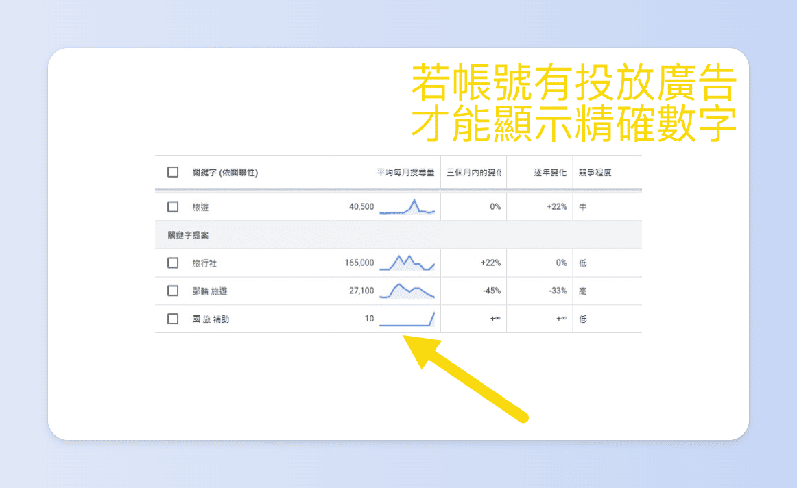 使用Google Keyword Planner找出長尾關鍵字