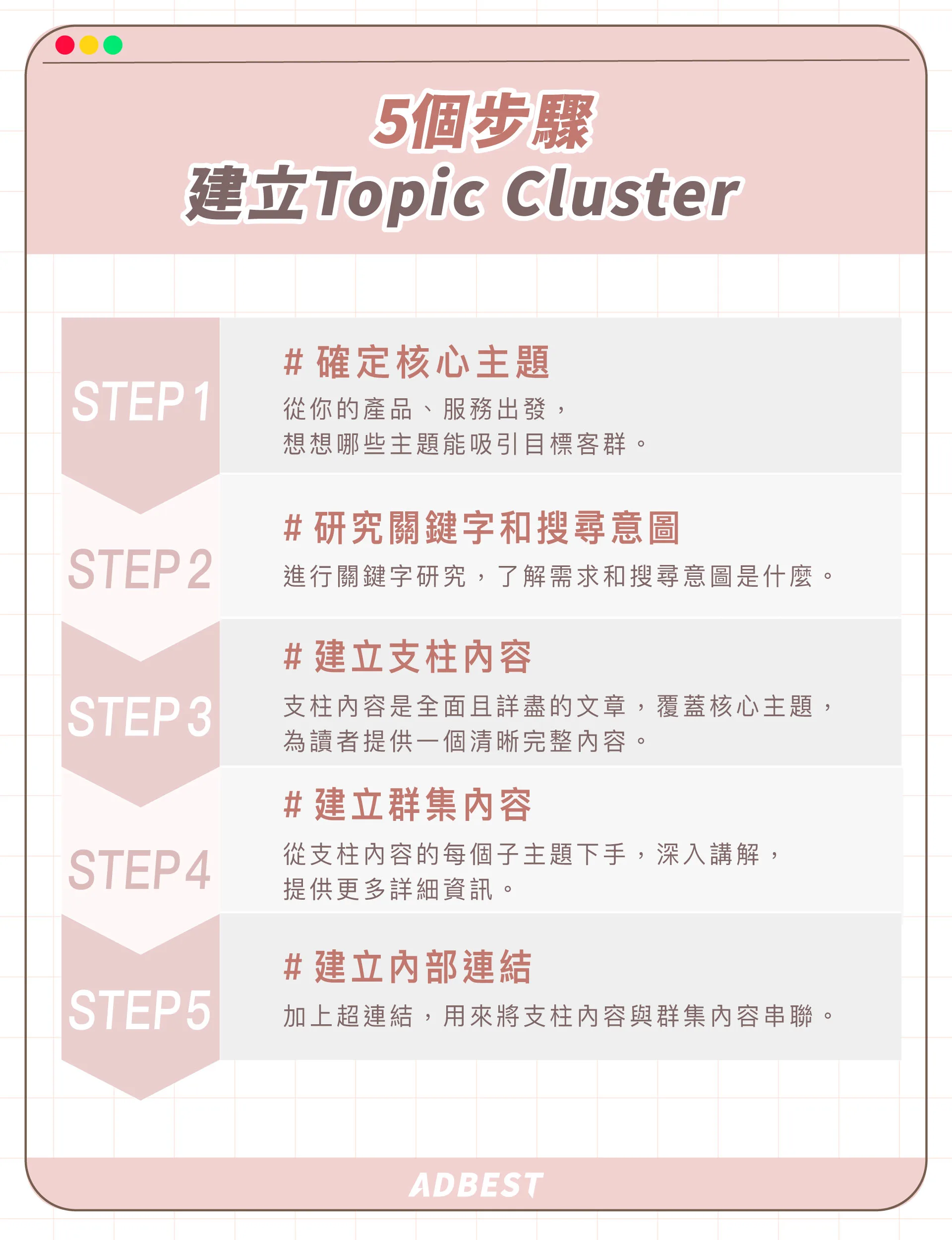 內容矩陣與主題集群（Content Hub / Cluster）怎麼做