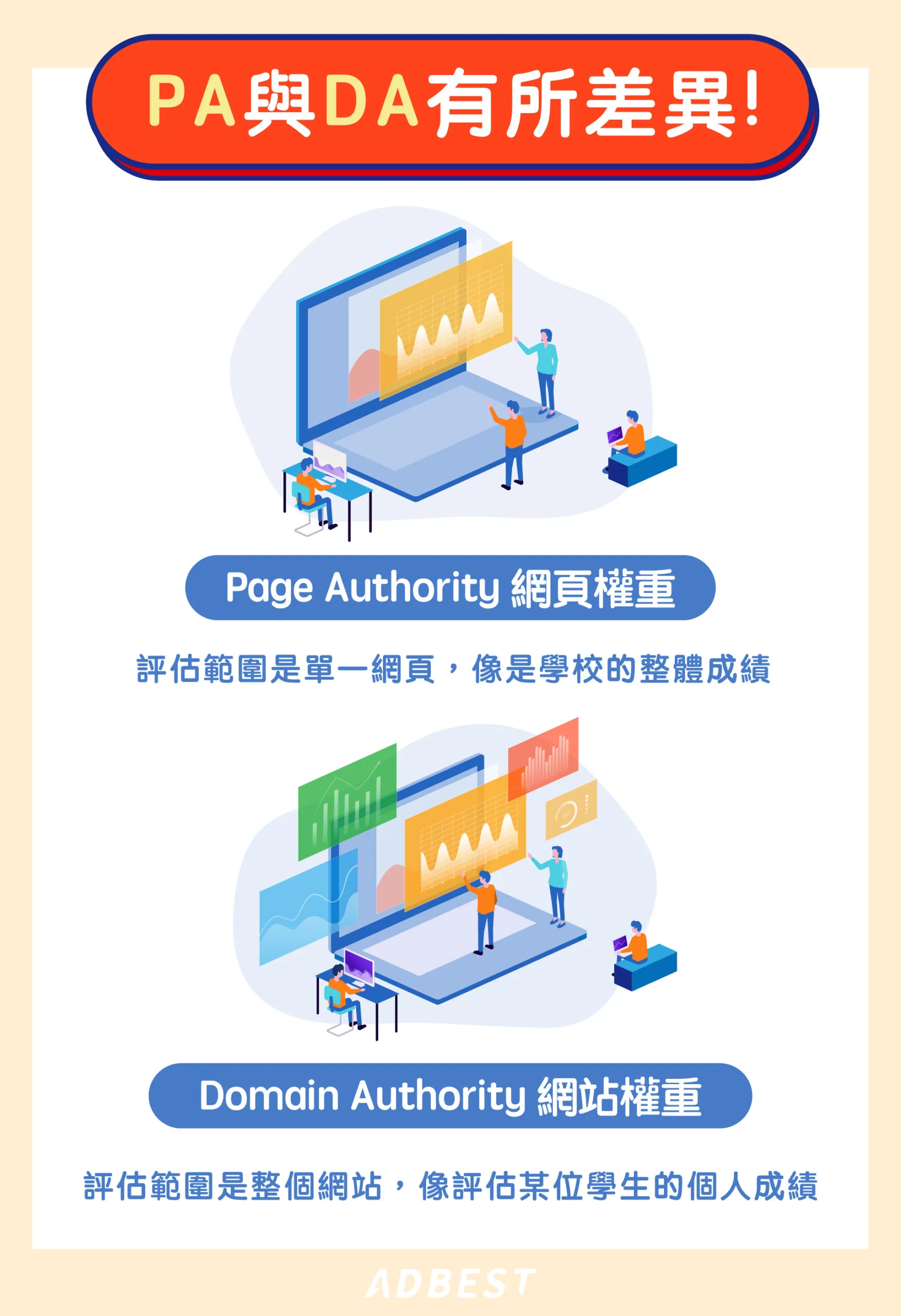 網站權重是什麼？提升DA的7種方法大公開，讓SEO排名穩居前列！ - ADBest：不只流量，我們更在乎留量