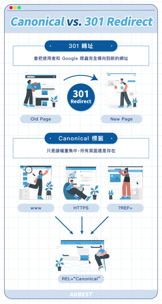 301 轉址會把使用者和 Google 爬蟲完全導向到新的網址;Canonical 標籤只是讓權重集中