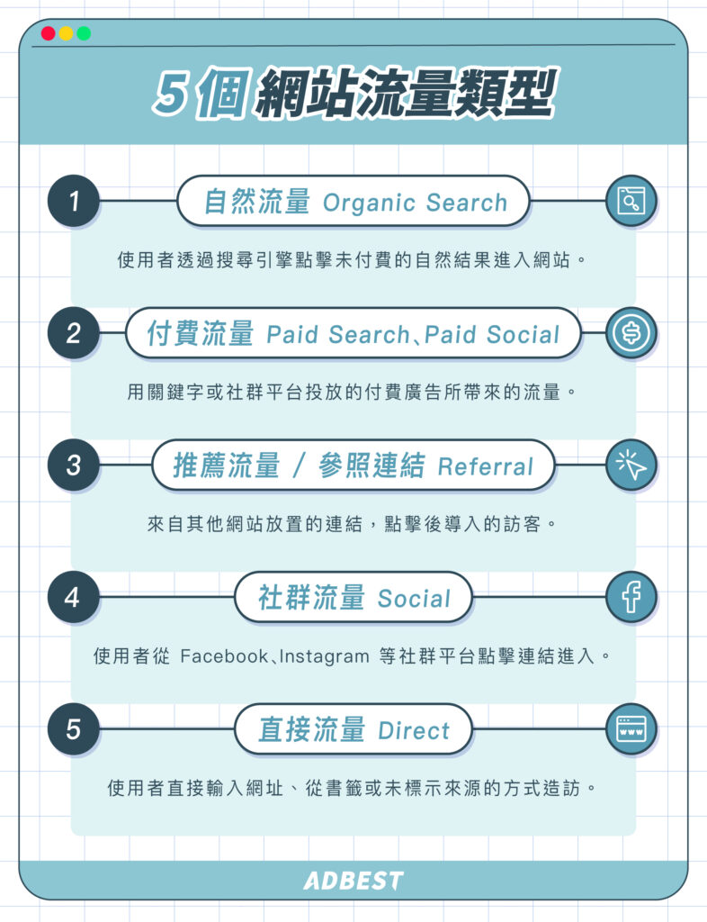 Website traffic is divided into 5 major types