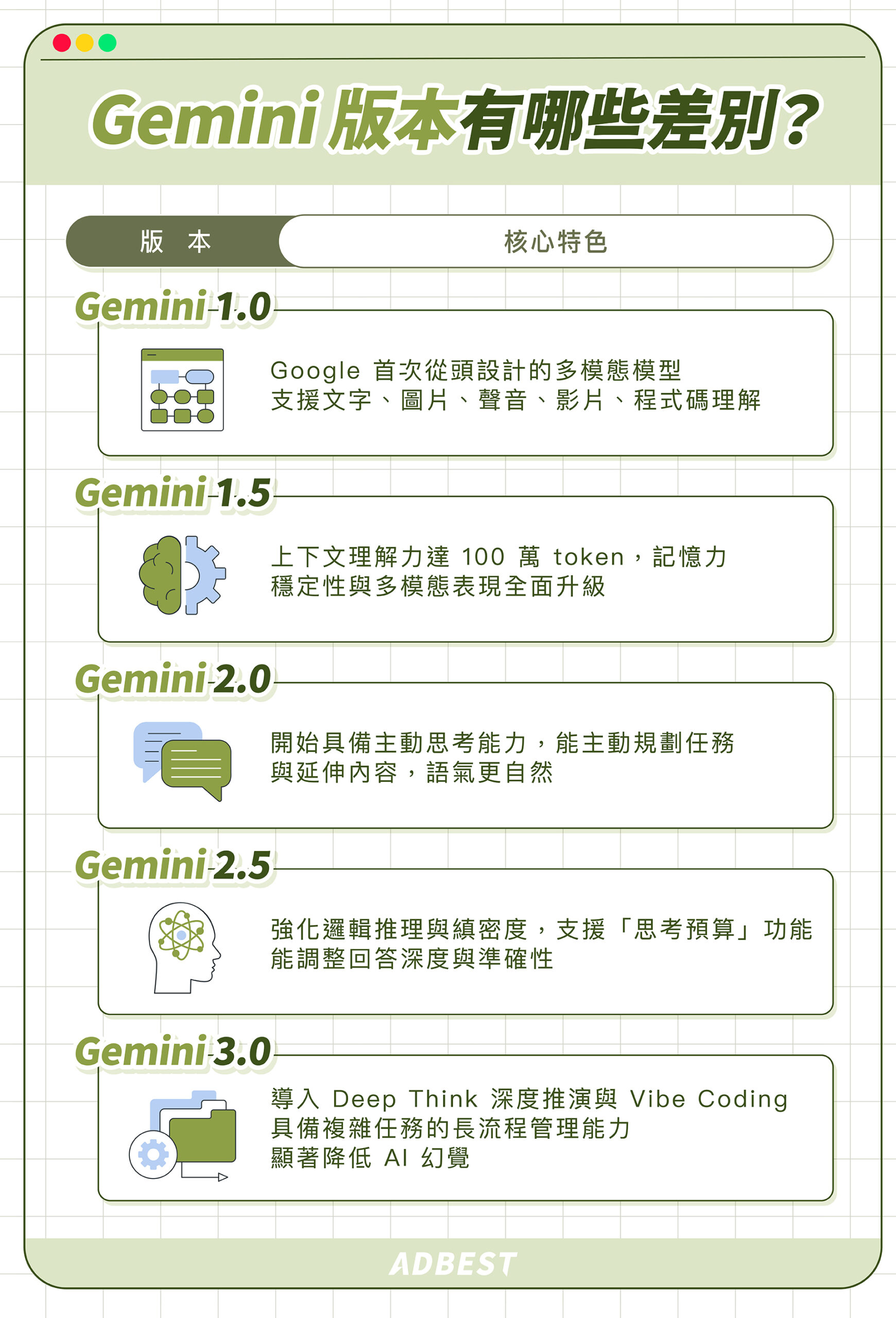 Gemini 1.0 到 Gemini 3.0 的差異比較