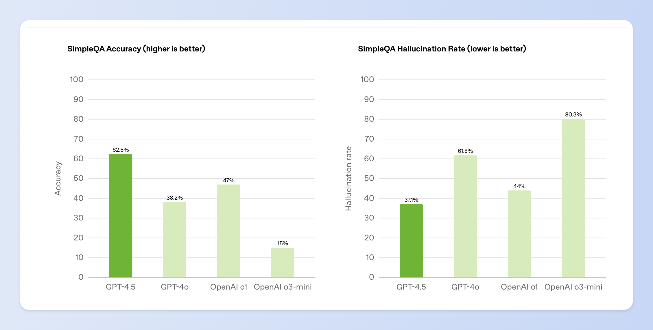 統計GPT-4.5錯誤率只有37.1%,而OpenAI o3-mini錯誤率高達80.3%,表示GPT-4.5是目前在「簡單問答任務」中回覆最穩定的模型。