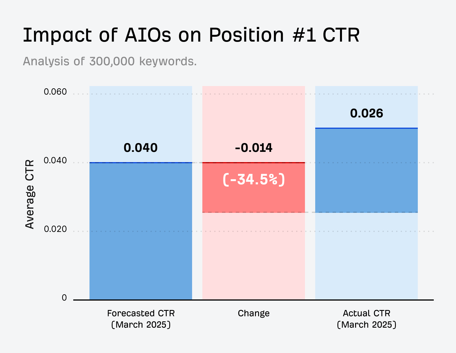 Ahrefs 推估AI 摘要讓原本在第一名的網頁平均損失 34.5% 點擊率