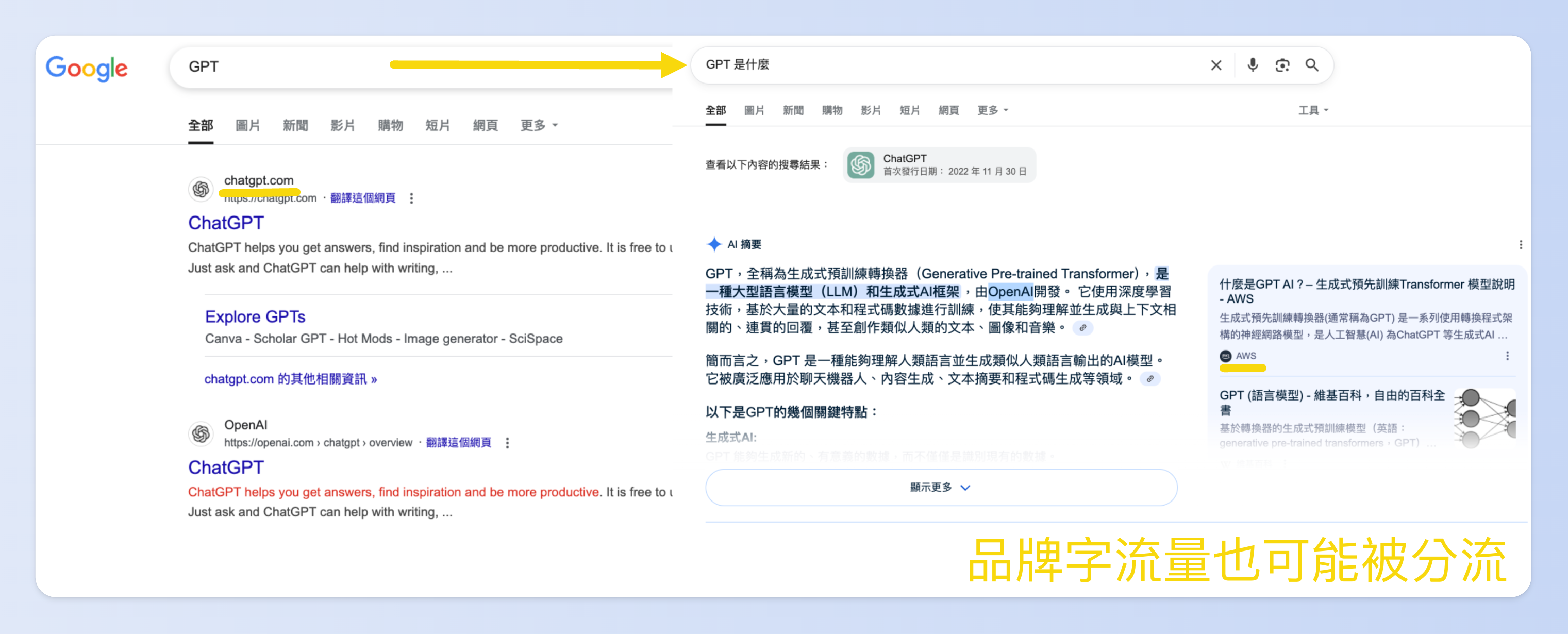 品牌字流量也可能被AI摘要分流至第三方網站