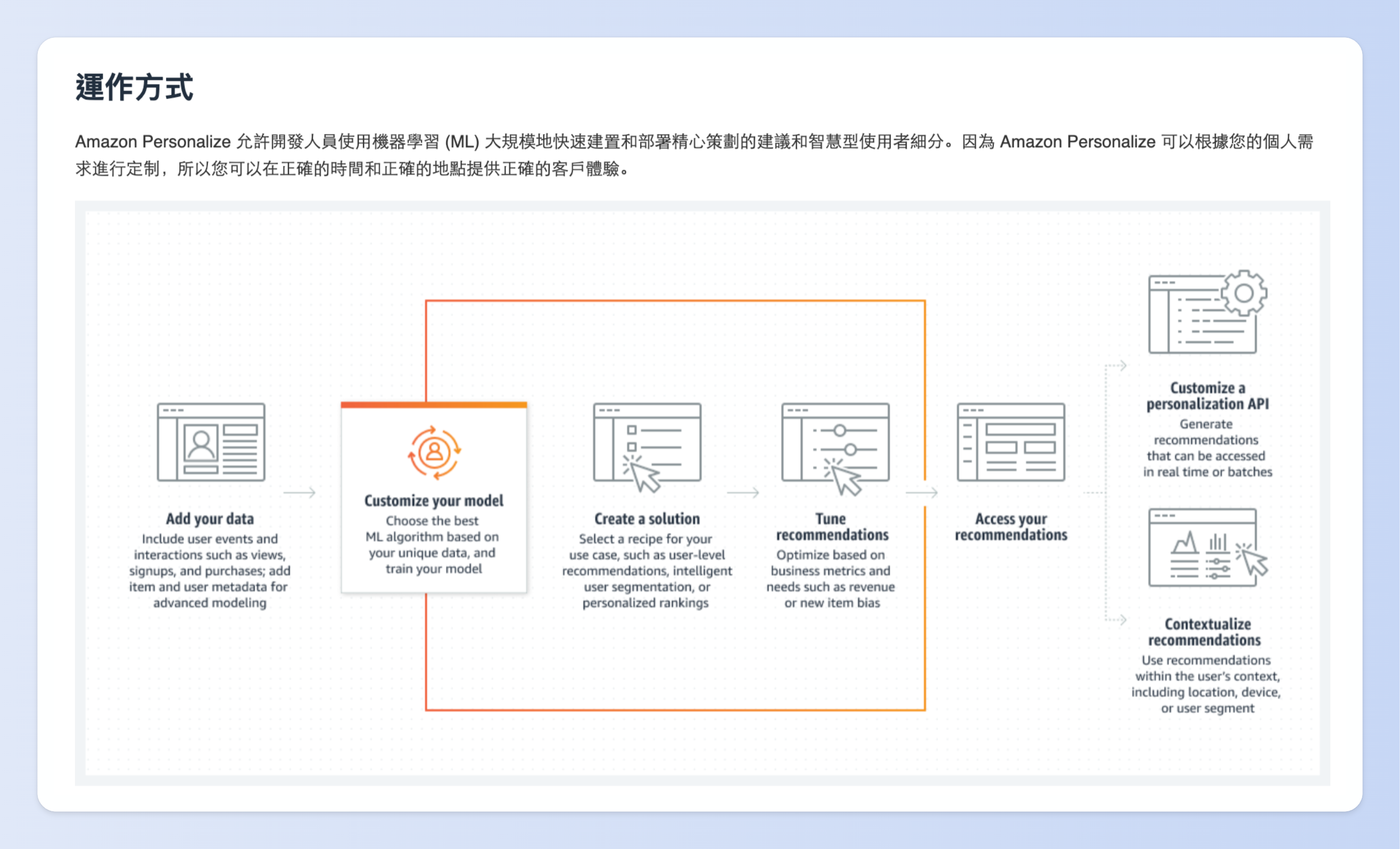 韓國 Lotte Mart 導入Amazon Personalize技術,讓新品購買頻率提升1.7 倍