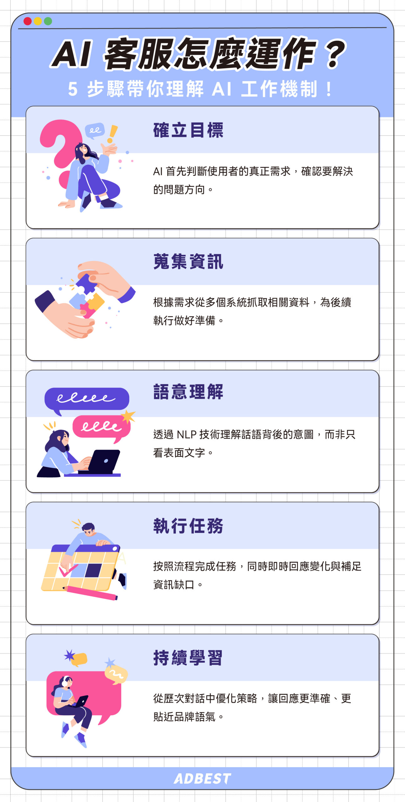 AI 客服運作5步驟:確立目標、蒐集資訊、語意理解、執行任務、持續學習
