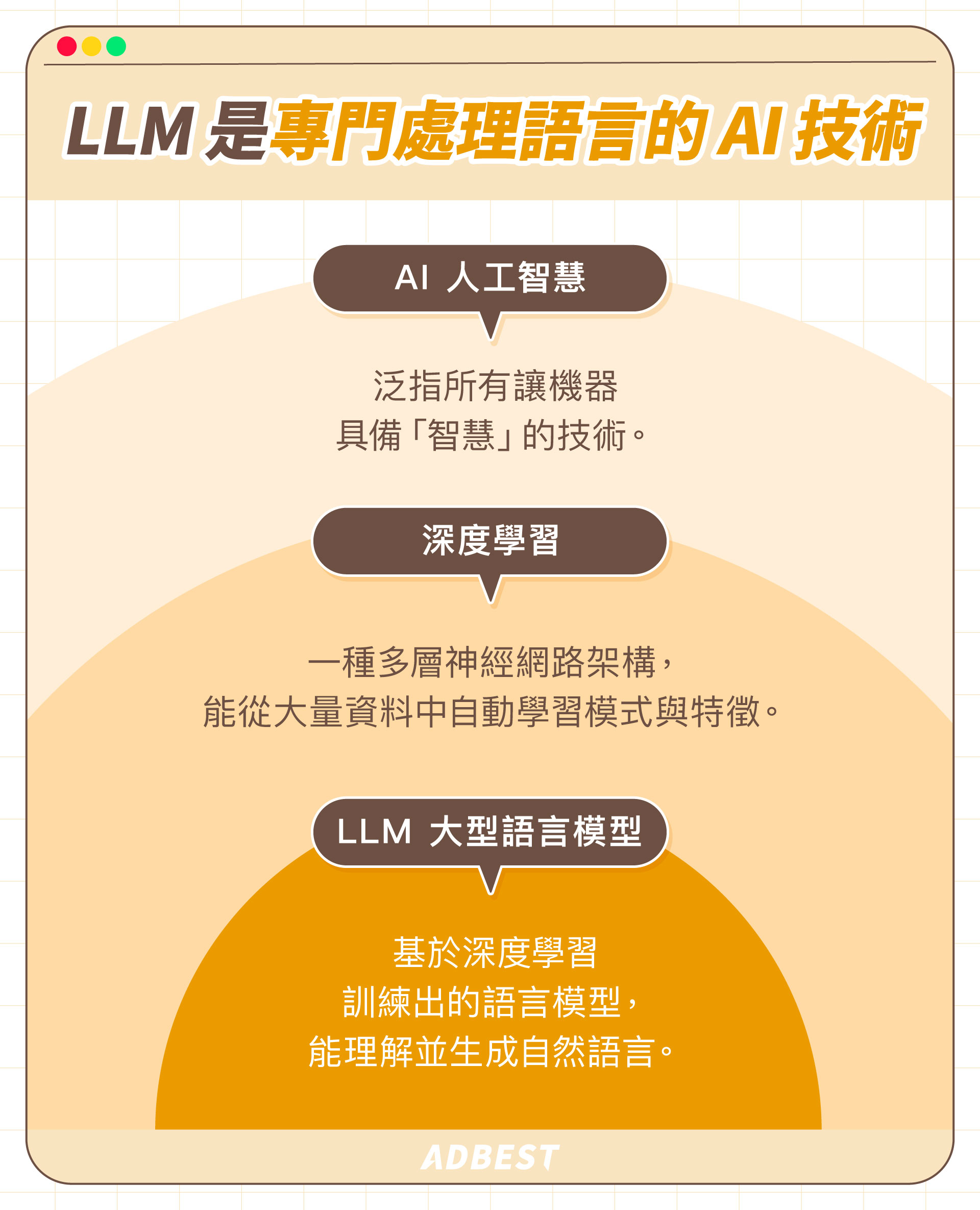 LLM 是Large Language Model 的縮寫,是一種專門處理語言的 AI技術