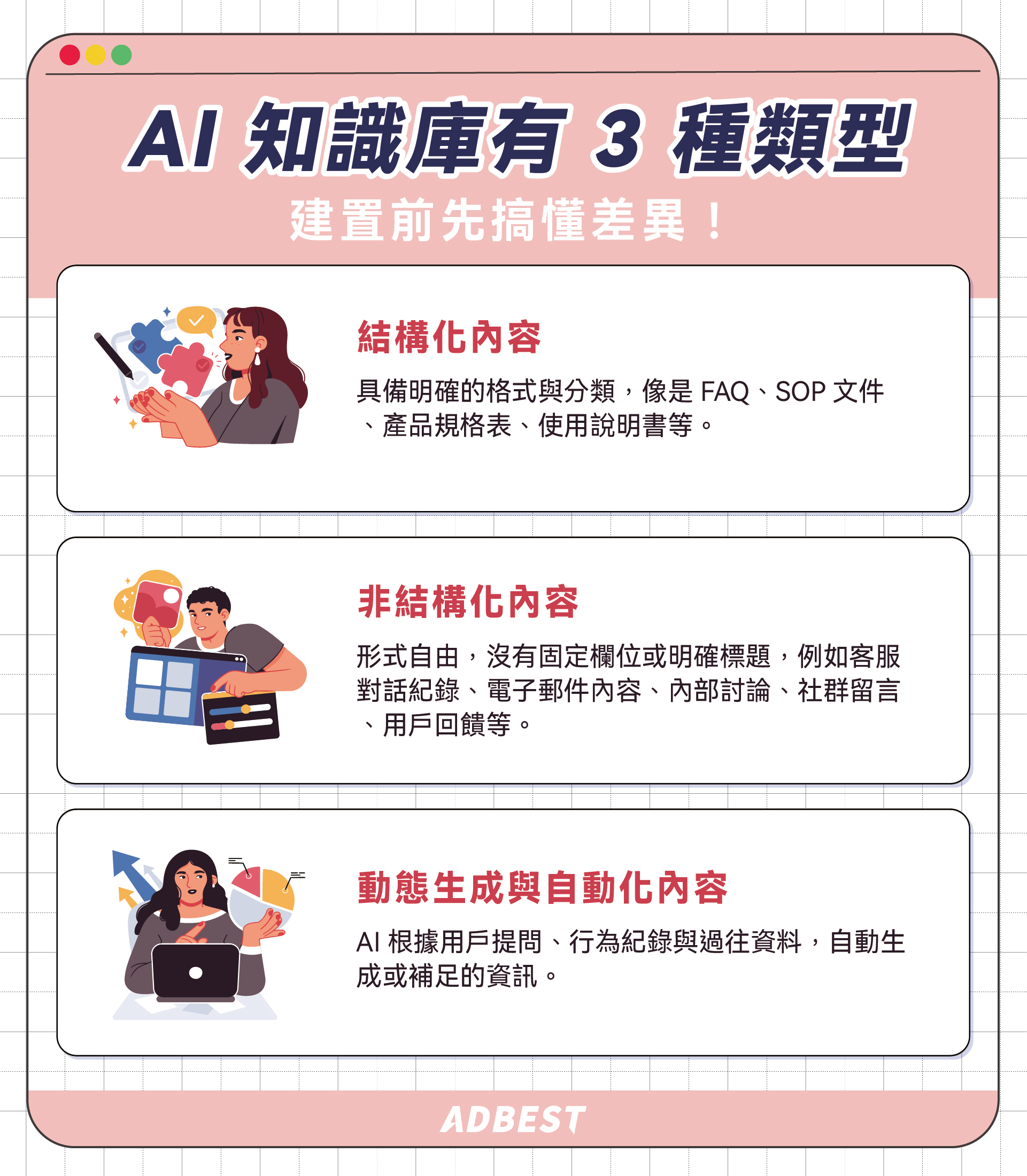 AI 知識庫有 3 種類型:結構畫內容、非結構化內容、動態生成與自動化內容
