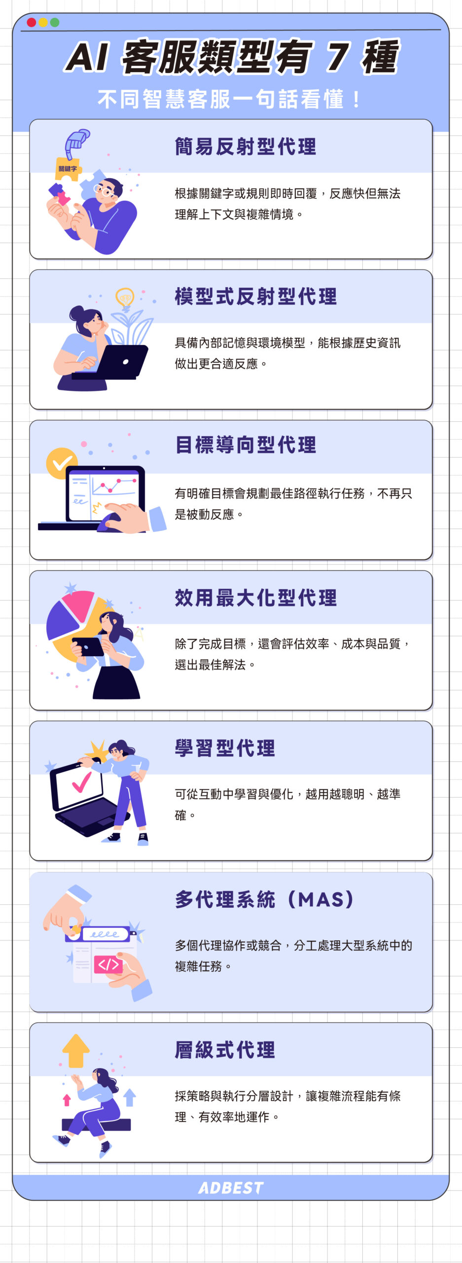AI 客服類型分為 7 種:簡易反射型代理、模型式反射型代理、目標導向型代理、效用最大化型代理、學習型代理、多代理系統(MAS)、層級式代理