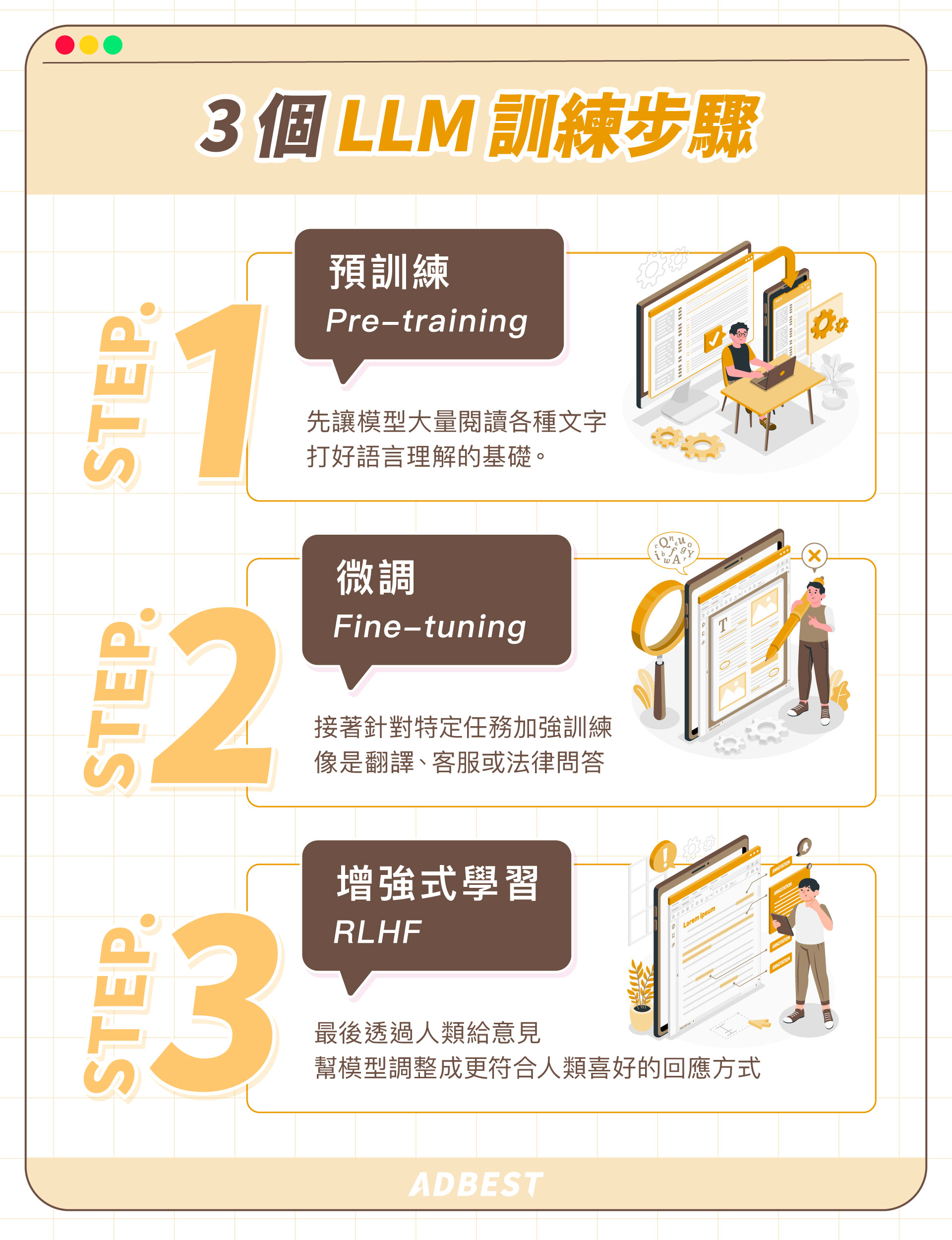訓練LLM的三階段:預訓練、微調、增強式學習