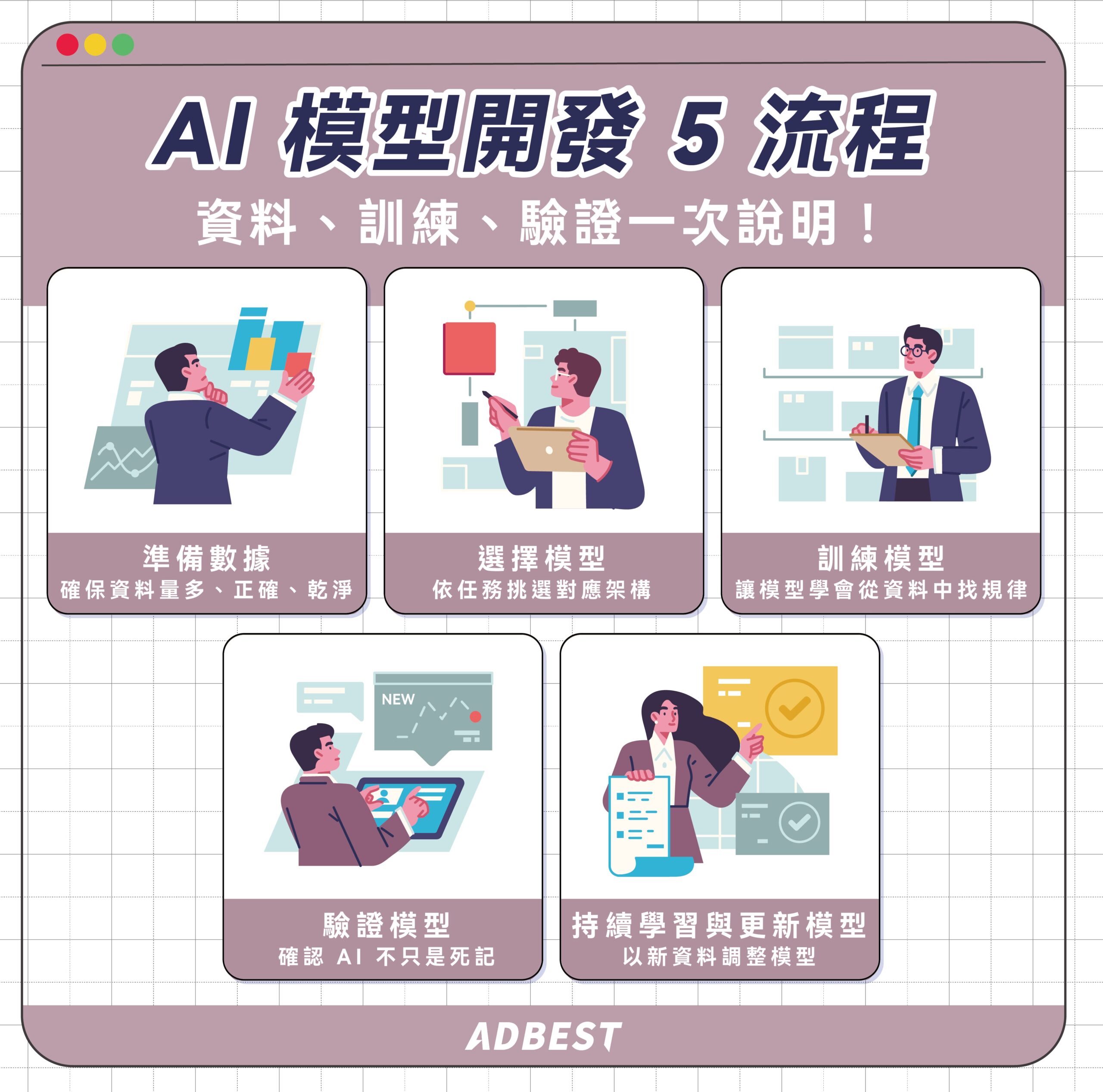 AI 模型開發 5 流程：（一）準備數據：確保資料量多、正確、乾淨、（二）選擇模型：依任務挑選對應架構、（三）訓練模型：讓模型學會從資料中找規律、（四）驗證模型：確認 AI 不只是死記、（五）持續學習與更新模型：以新資料調整模型