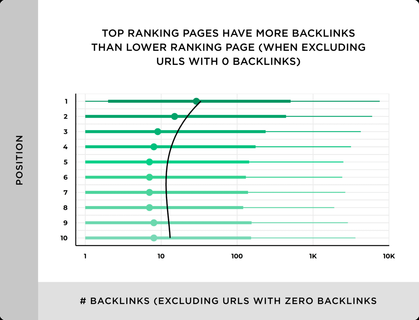 Backlinko 研究發現:Google 搜尋結果排名第 1 的頁面,平均會比第 2 至 10 名擁有多出 3.8 倍的反向連結