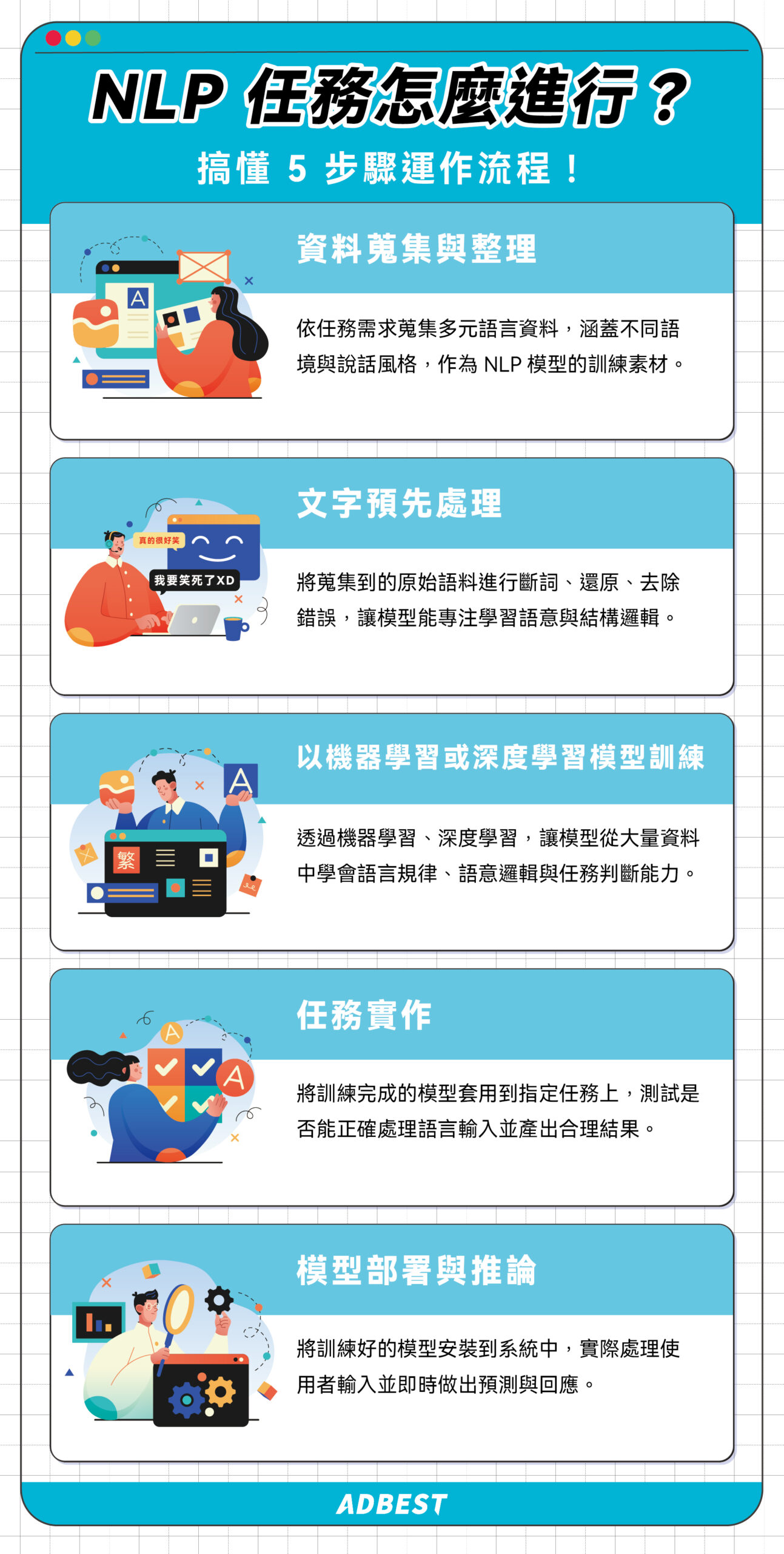 搞懂 5 步驟運作流程:資料蒐集與整理、文字預先處理、以機器學習或深度學習模型訓練、任務實作、模型部署與推論