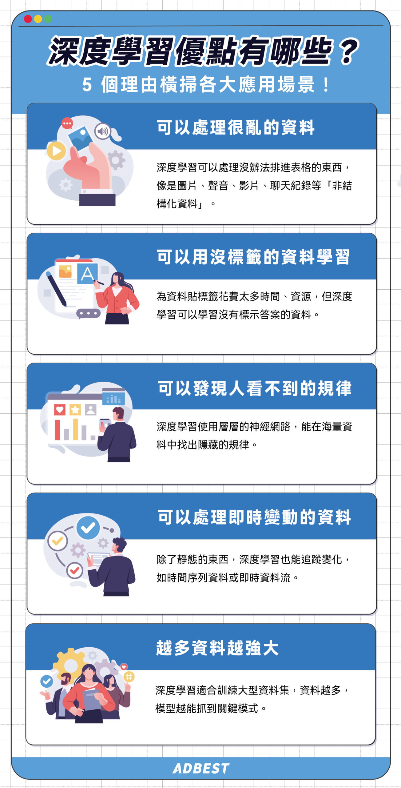 深度學習優點:可以處理很亂的資料、可以用沒標籤的資料學習、可以發現人看不到的規律、可以處裡及時變動的資料、越多資料越強大