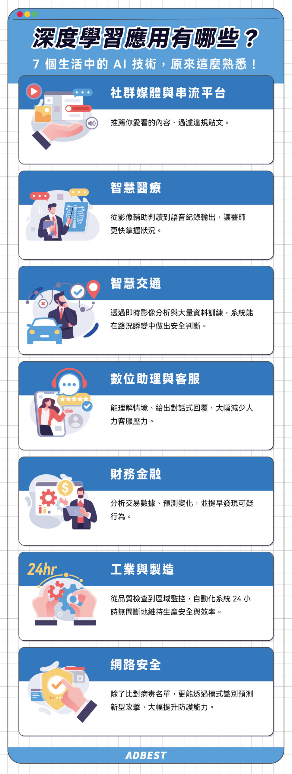 深度學習的應用:社群媒體與串流平台、智慧醫療、智慧交通、數位助理與客服、財務金融、工業與製造、網路安全