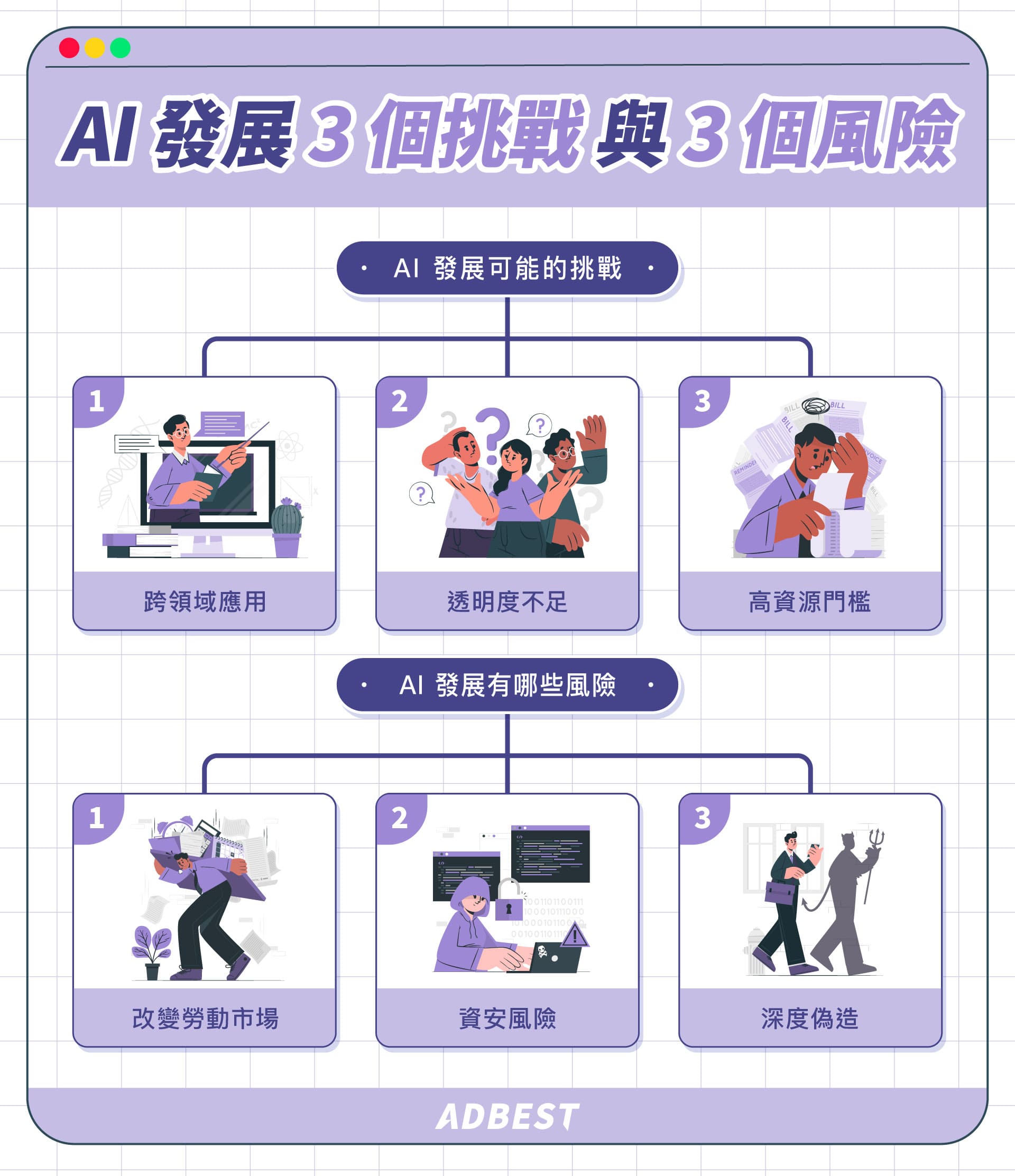 AI發展的3個挑戰與3個風險