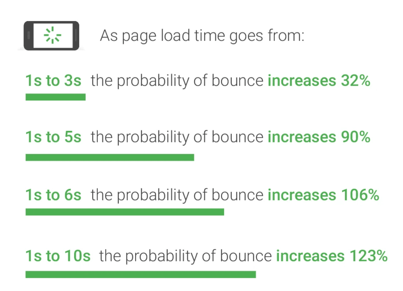 Google 統計當網站速度載入時間延長時,使用者跳出的機率會急速上升