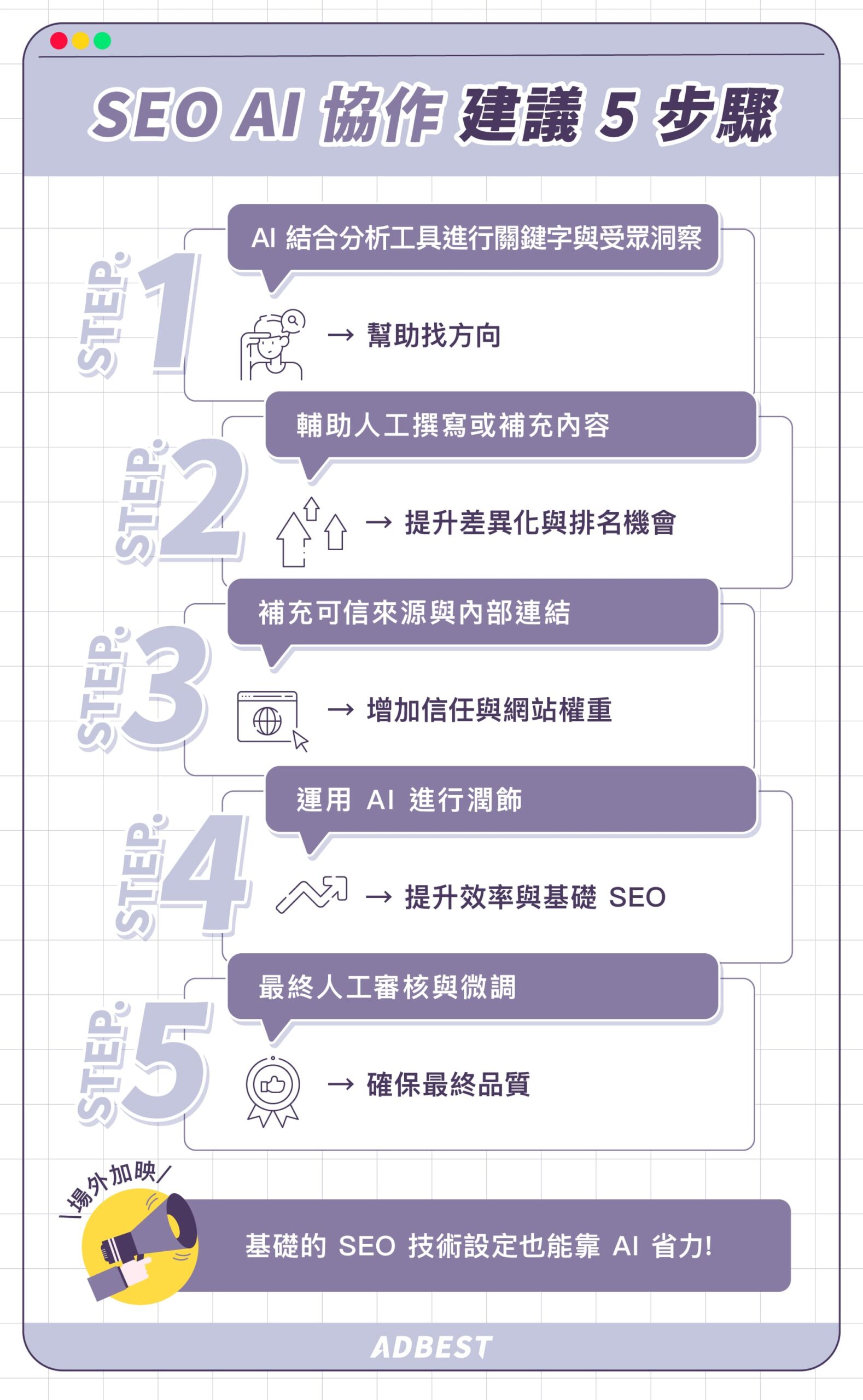 建議 SEO AI協作5 步驟:AI找方向、補充內容、補充來源與連結、AI潤飾、人工最終審核