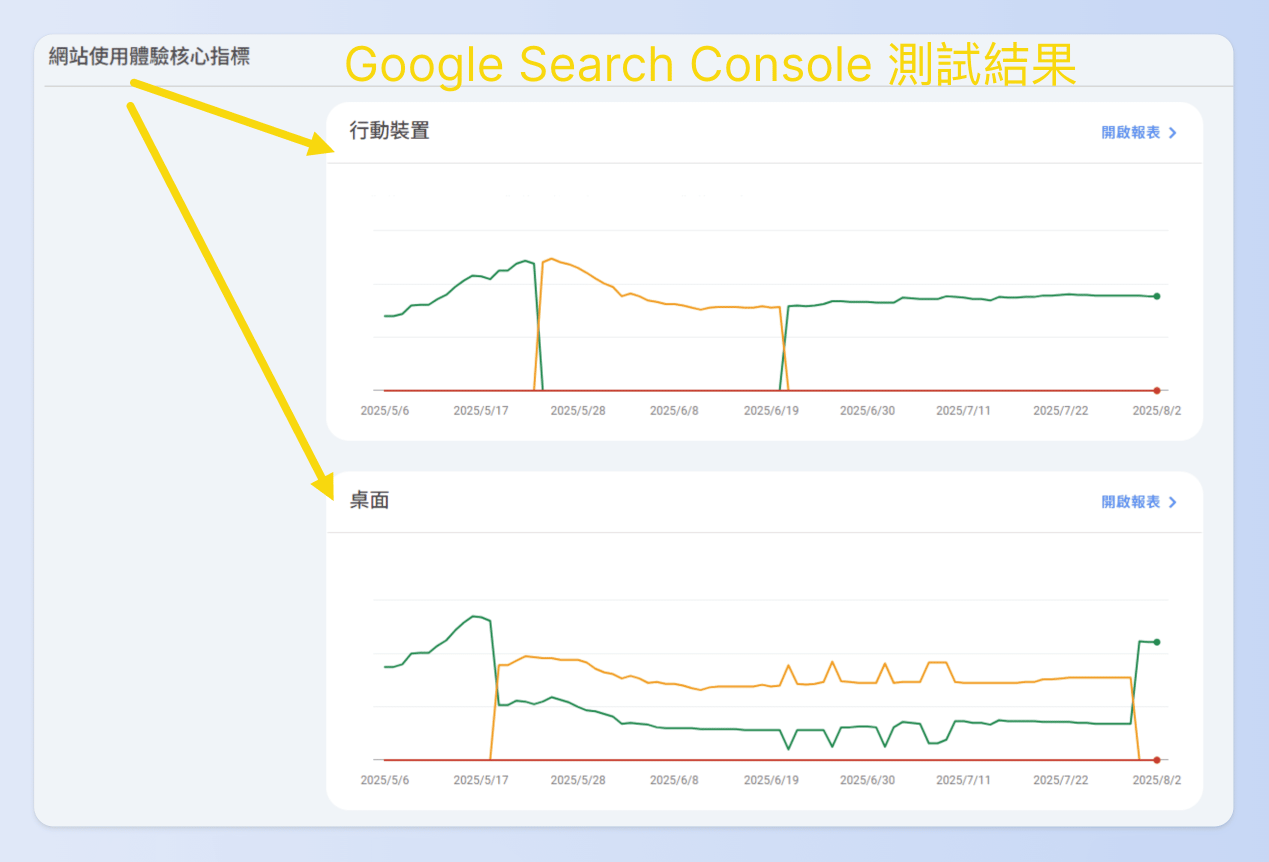 GSC 測試網站速度的優勢在於它提供整站等級的觀察