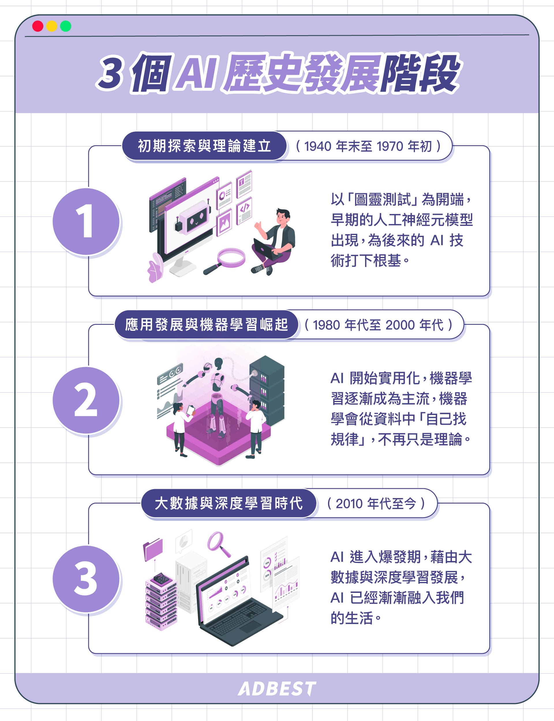 AI 發展歷史大致分為三階段:初期探索與理論建立、應用發展與機器學習崛起、 大數據與深度學習時代