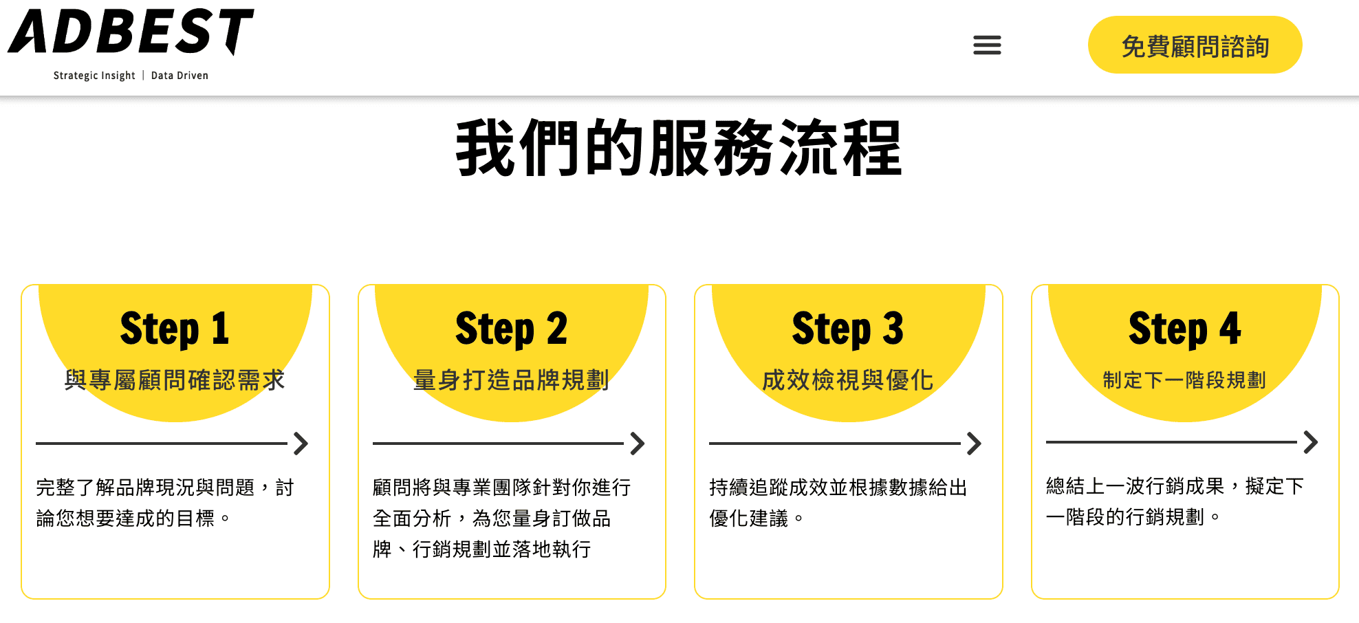 ADBest服務流程幫助導入AI數位轉型
