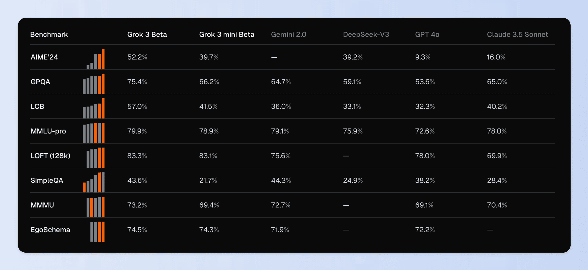 Grok 3 Beta在 MMLU-pro拿下 79.9％、LOFT 測驗（測長文本處理） 拿到 83.3％、GPQA（專業知識問答） 則是 75.4％，表現優異
