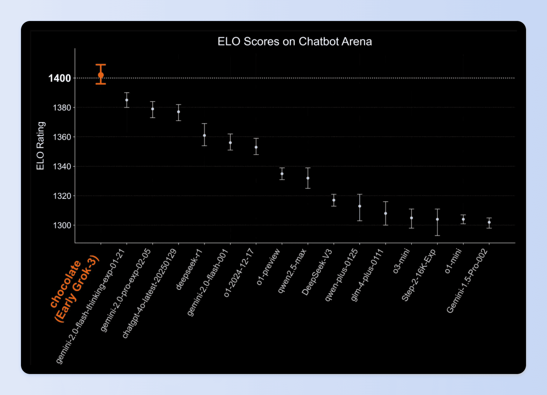 在 Chatbot Arena ELO 評比中，Grok 拿下使用者實際票選第一名的1400分
