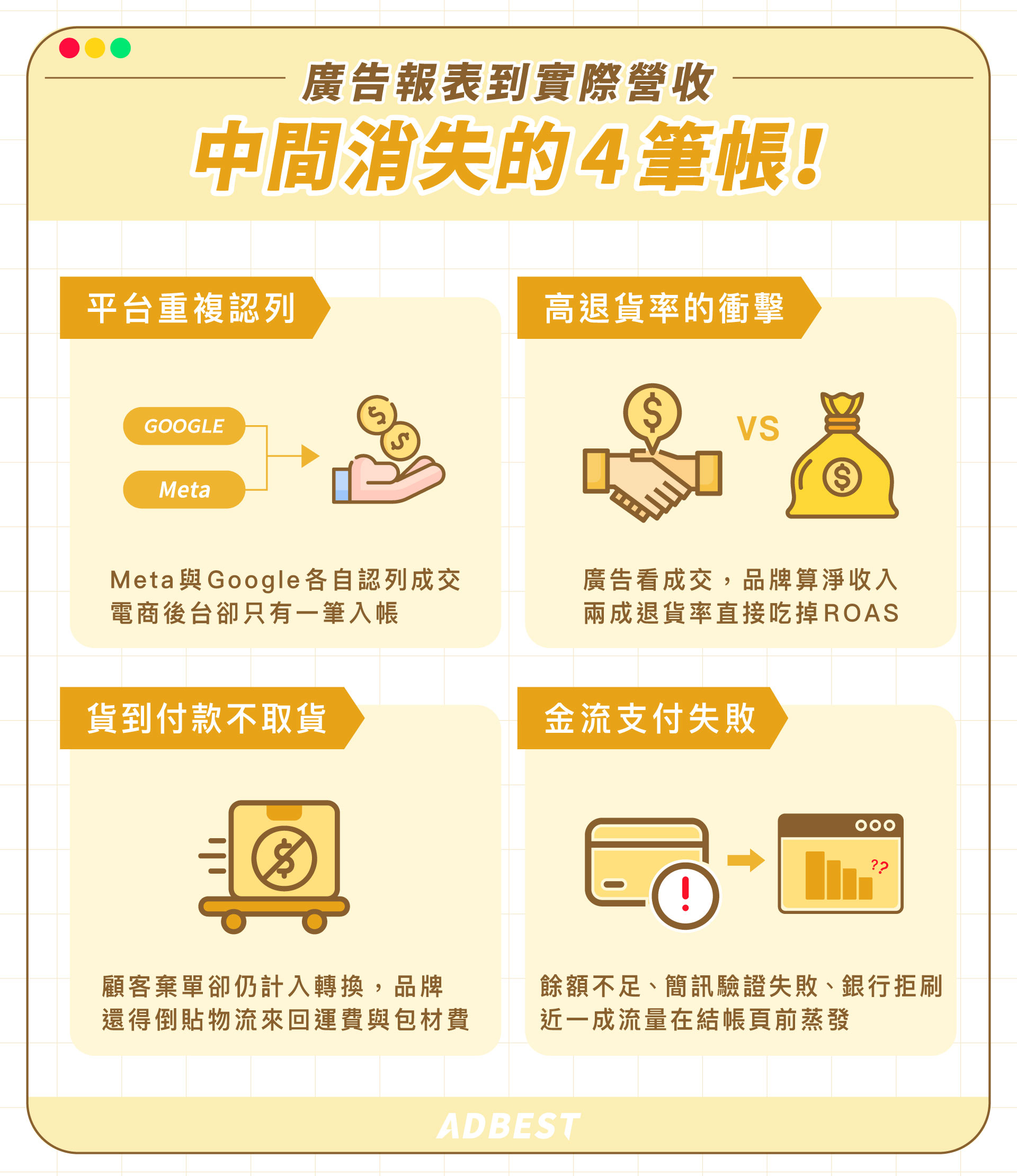 廣告後台很漂亮，公司卻沒賺錢？揭開被吃掉的 4 筆營收： 平台重複認列、高退貨率的衝擊、貨到付款不取貨、金流支付失敗
