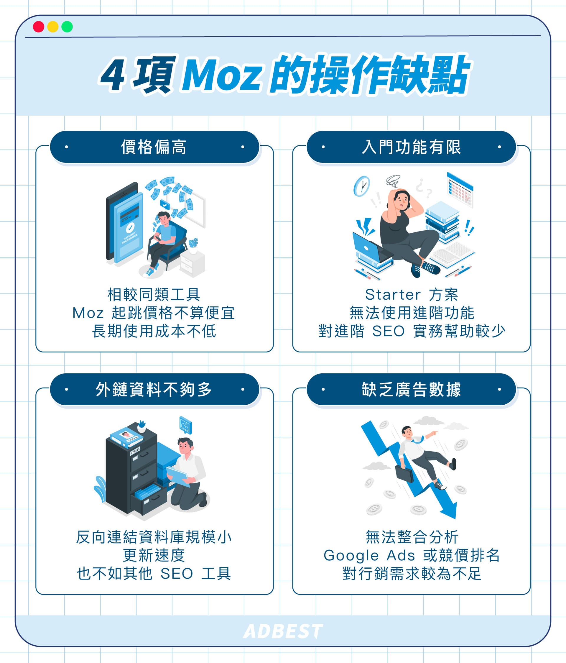 4個Moz的缺點：價格較高、入門功能有限、外鏈資料不夠多、缺乏廣告數據