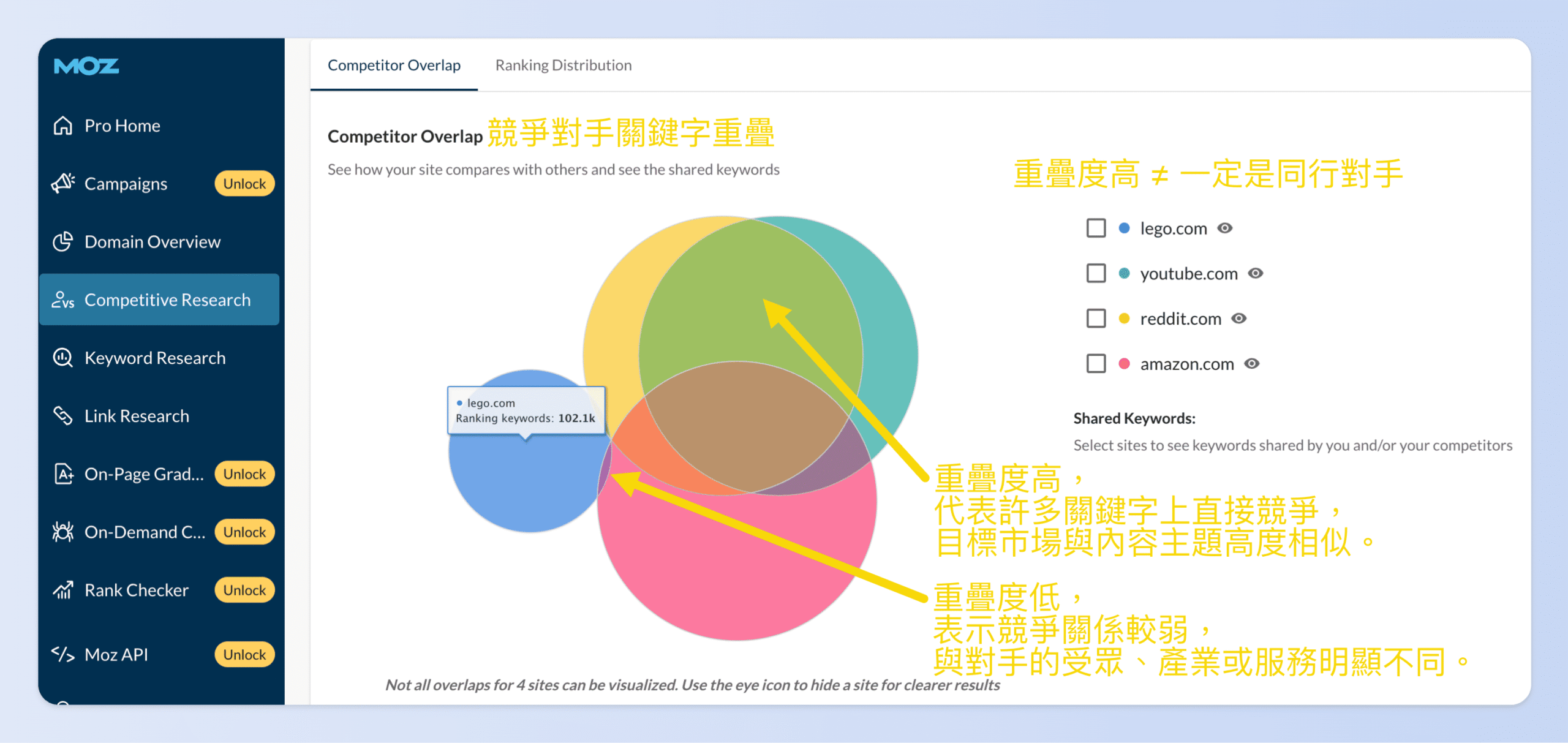 競爭對手關鍵字重疊（Competitor Overlap）顯示關鍵字與競業的重疊程度