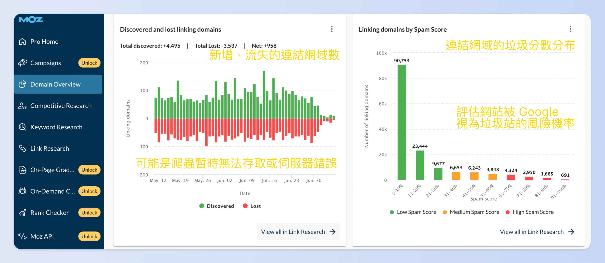 新增、流失的連結網域數（Discovered and Lost Linking Domains）表示網站連結來源整體品質；連結網域的垃圾分數分布（Linking Domains by Spam Score）是被視為垃圾站的可能性