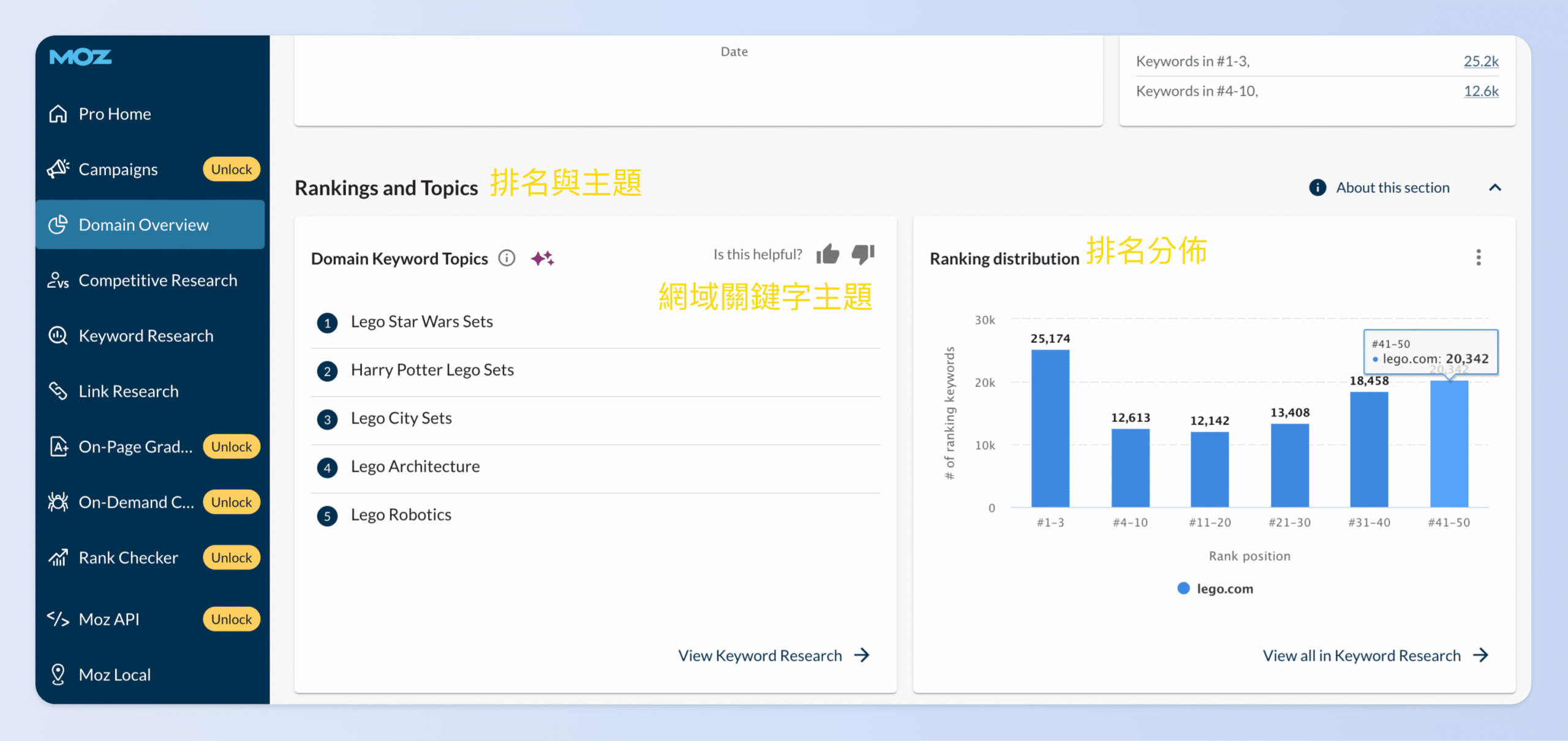 網域關鍵字主題（Domain Keyword Topics）與排名分布（Ranking Distribution）