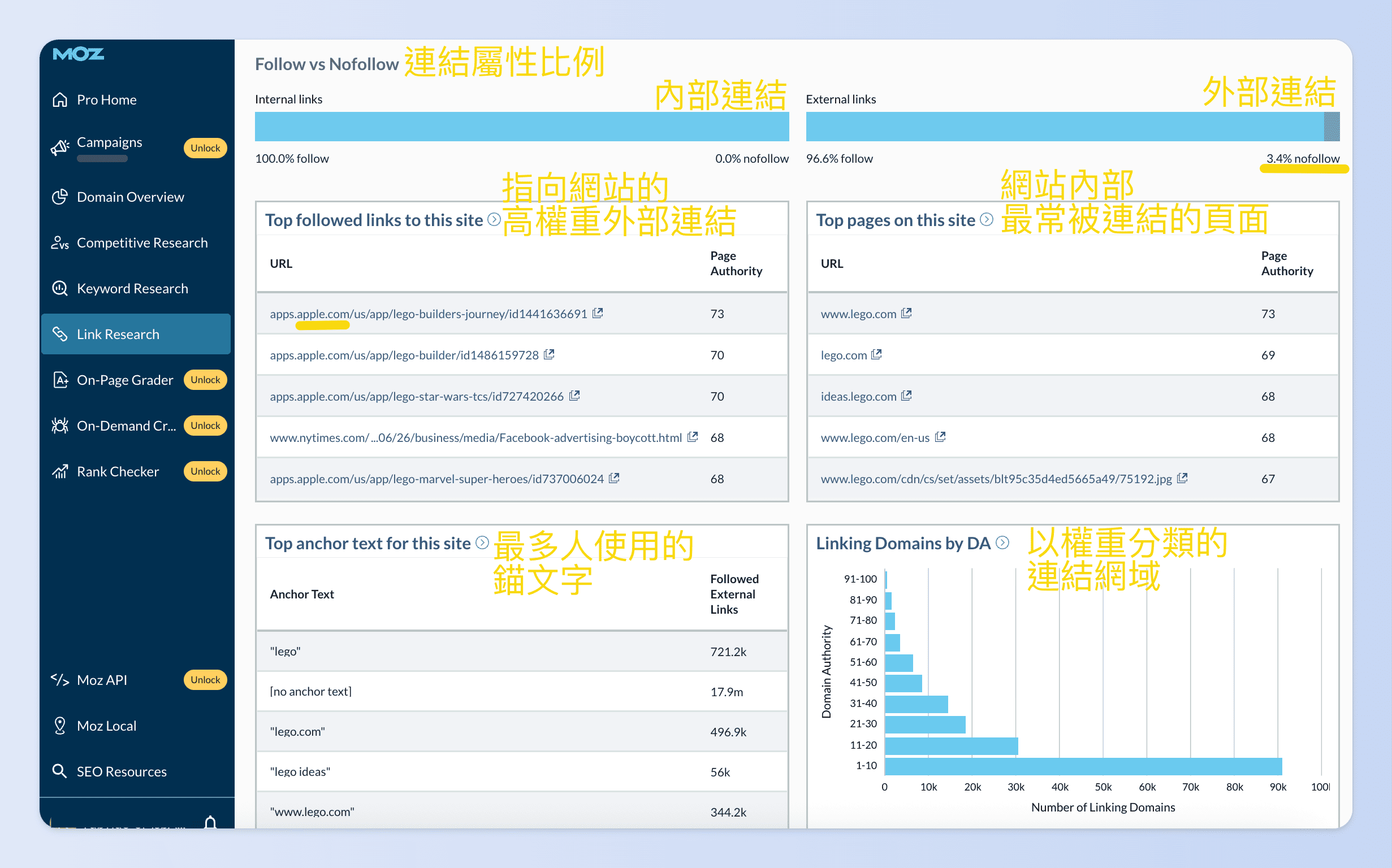 Moz中顯示連結屬性比例（Follow vs Nofollow）、 高權重外部連結來源（Top followed links to this site）、網站內部最常被連結的頁面（Top pages on this site）、最常被使用的錨文字（Top anchor text）、連結網域權重分布（Linking Domains by DA）