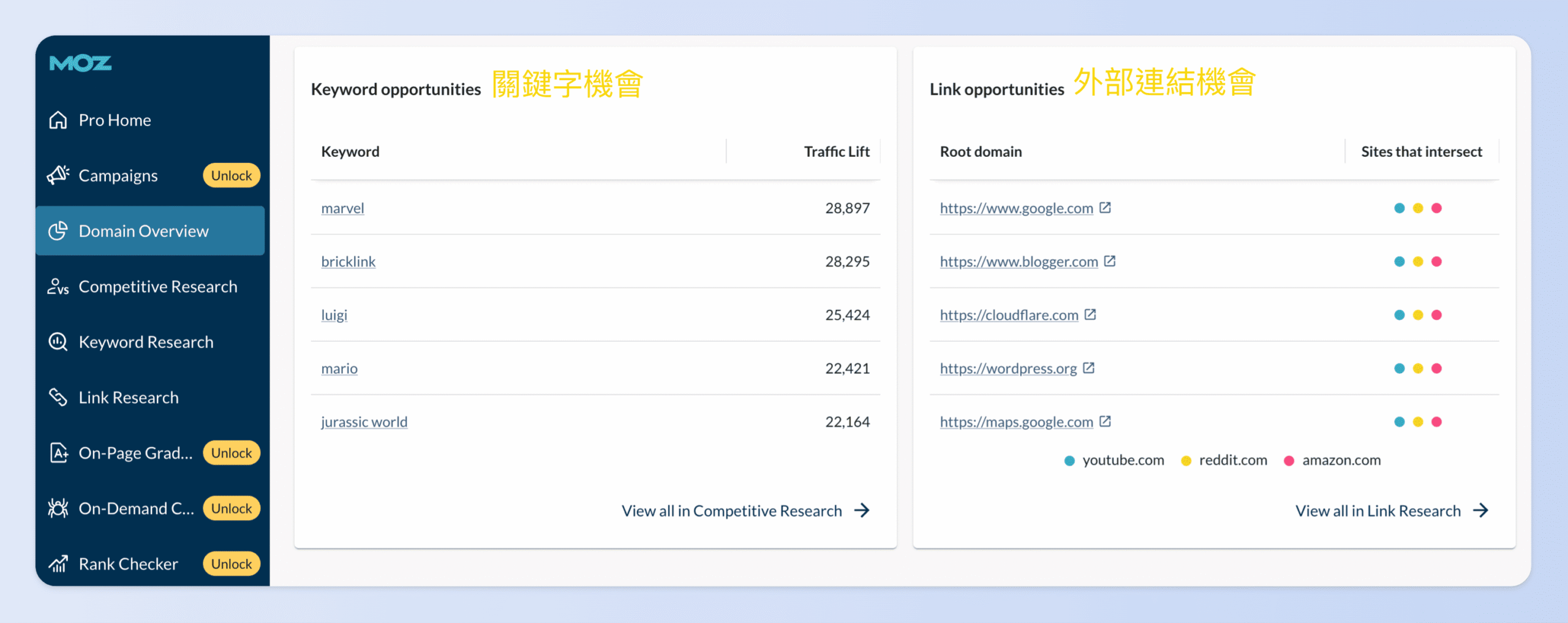 關鍵字機會Keyword Opportunities是「高潛力，但目前網站未排名或排名不佳」的關鍵字；外部連結機會Link Opportunities則是潛在可以連結你網站的網域