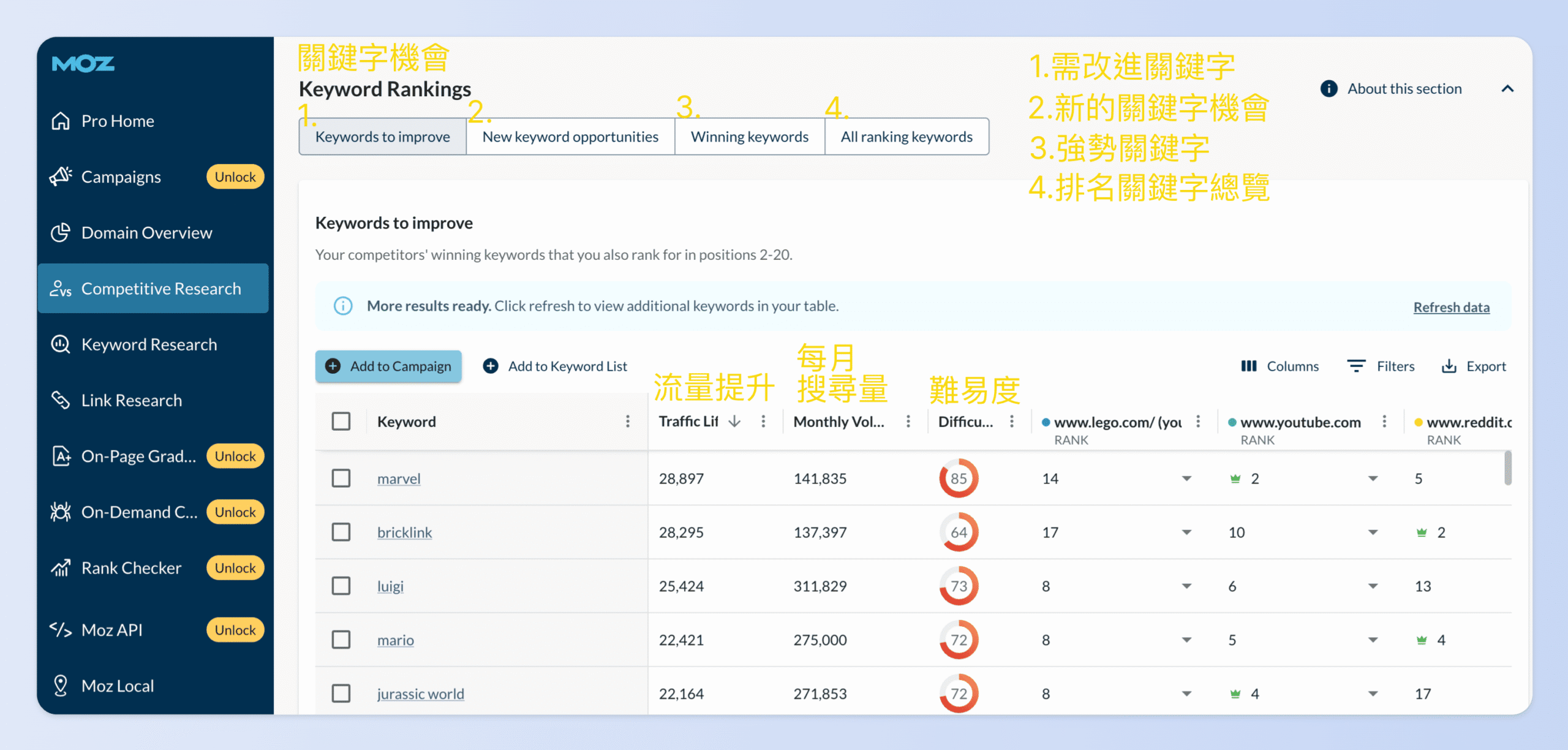 關鍵字機會是競爭對手已經上榜，但你網站尚未出現在排名中的熱門關鍵字