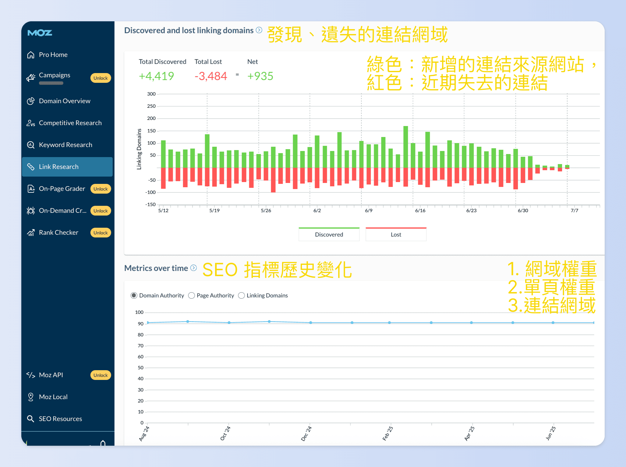 Moz 以圖表呈現新獲與流失連結網域、SEO 指標歷史變化的趨勢變化